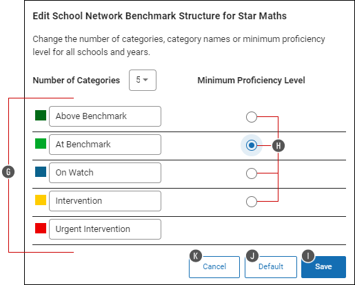 Of the five category fields shown, the top four have buttons on the right so you can select which one should be the minimum proficiency level. The Save, Default and Cancel buttons are at the bottom.