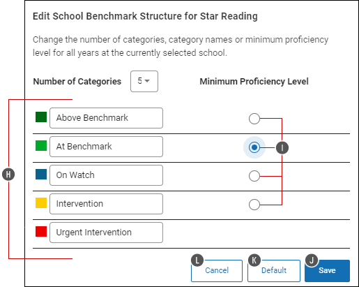 Of the five category fields shown, the top four have buttons on the right so you can select which one should be the minimum proficiency level. The Save, Default and Cancel buttons are at the bottom.