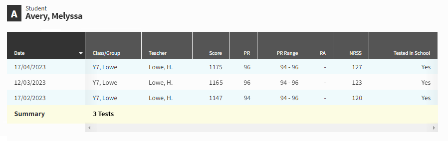 An example report. The test-taking data for a single student is shown, including testing dates, scores, and whether the student tested at the school.