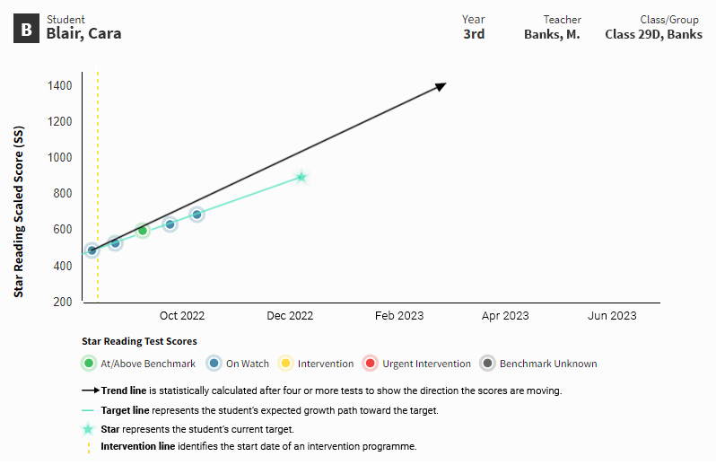 An example report. One student's results from five assessments are shown on a graph, with a trend line running through them. A vertical line indicates the date a target was set for the student; a line representing this target is also shown. For this student, the trend line is above the target line.