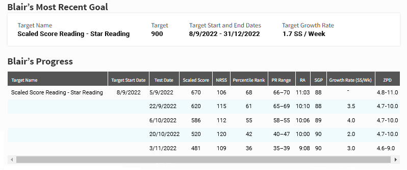 The same data from the graph, shown in a table, with additional scores from each assessment included.