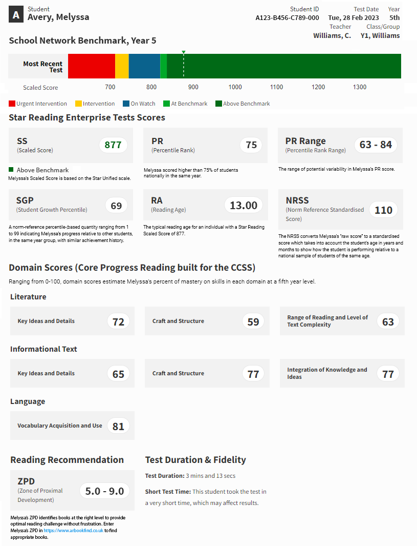 An example Star Reading report. The scores from the student's most recent test are shown, along with the score's location on the benchmark bar chart. At the bottom are the domain scores, reading recommendations, and information about the test's duration and fidelity.