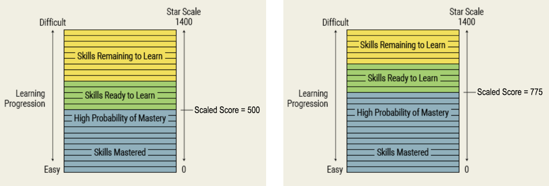 A chart showing the relationship between scaled scores and mastery. Example scaled scores for two students (one at 500, the other at 775) is shown on a scale of 0 to 1400. Skills in the learning progression are put on the same scale, with the easiest skills at 0 and the hardest at 1400. 
