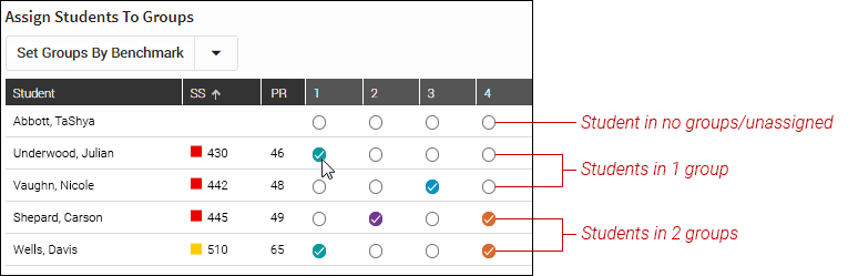 Five students are shown in the table. The first is not assigned to any groups. The second and third students are in one group each. The fourth and fifth students are in two groups each.