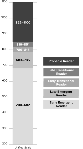 The Unified Scale has five literacy classifications: Early Emergent Reader, Late Emergent Reader, Early Transitional Reader, Late Transitional Reader and Probable Reader.