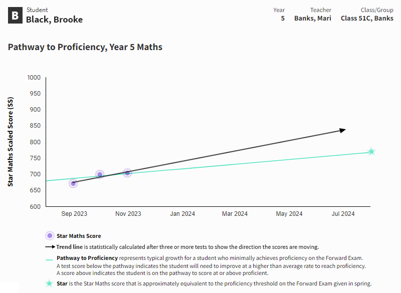 An example report. The student's scores from three assessments are shown on a graph, with a trend line drawn between them. The Pathway to Proficiency is also drawn on the graph; for this student, the trend line is above the pathway.