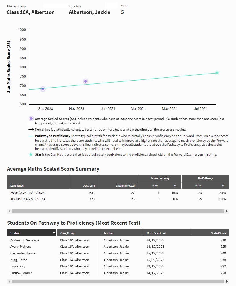 An example report. For the selected class, a graph shows their average scaled scores in two date ranges, showing their position in relation to the Pathway to Proficiency. Tables at the bottom show a summary of the average scaled scores and indicate which students are on the Pathway to Proficiency.