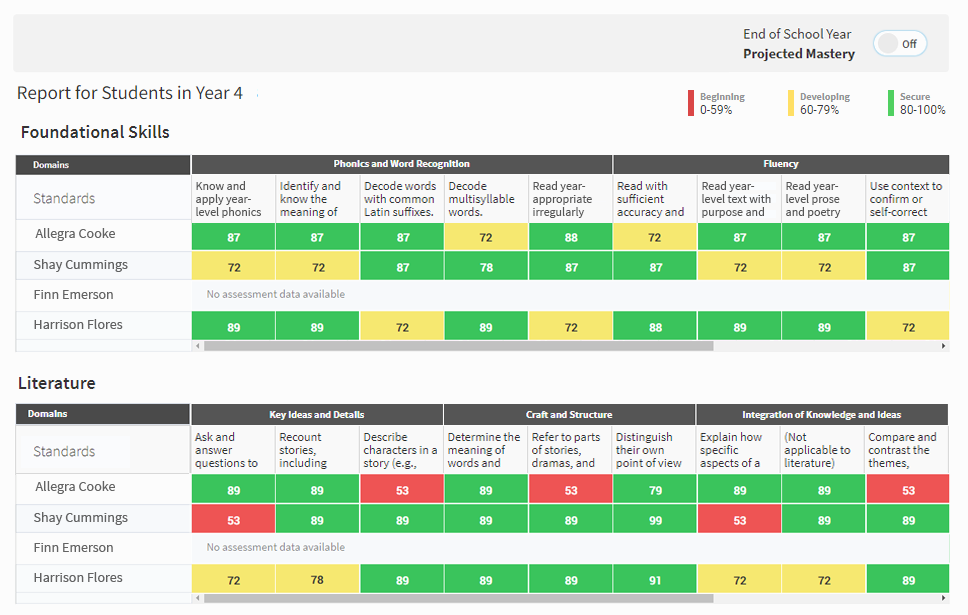 The data for four students is shown in a table. Each student's scores for different reading domains are shown, with a number and colored background indicating the student's level of mastery for that domain. The third student has not taken an assessment, so the row is blank for that student.