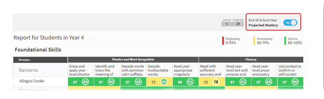 In this example, the Projected Mastery toggle has been switched on. Student's mastery scores for domains are followed by circles, with numbers and colors indicating end-of-year projected mastery for the student in that domain. For example, for the domain 'Decode multisyllable words,' one student has a score of 72 on a yellow background, meaning the student is developing mastery in that domain. Next to that score is a circle with a green background with an 80 in it, meaning that by the end of the school year, this student is predicted to have a score of 80, or secure mastery, of that domain.