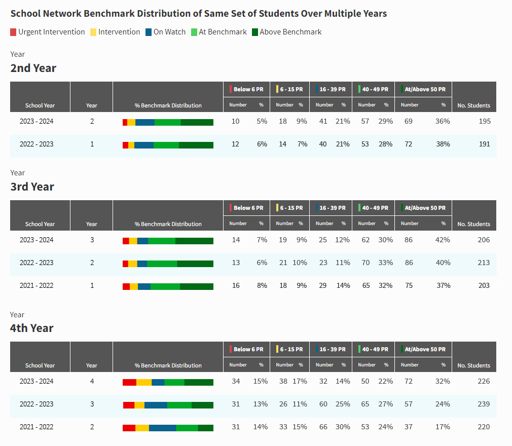 An example report, where the information has been grouped by school network. The Percentile Ranks for three different years are shown, comparing this year's most recent tests with the same students' tests in earlier school years. The number and percentage of students in each benchmark category is also shown.