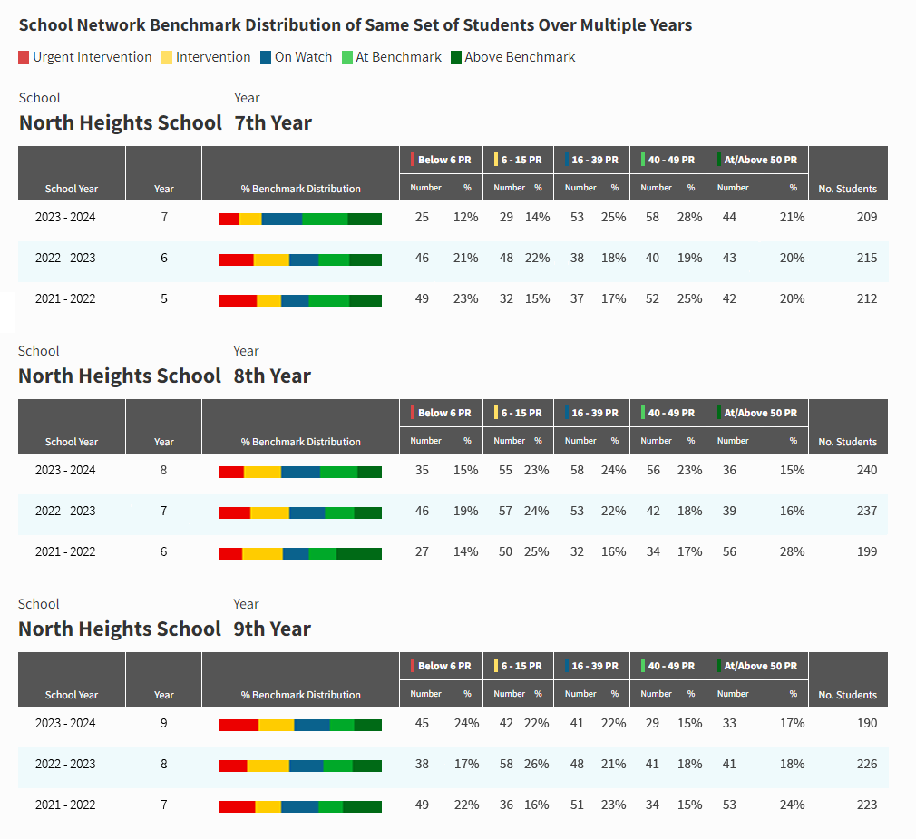 An example report, where the information has been grouped by school. The Percentile Ranks for three different years are shown, comparing this year's most recent tests with the same students' tests in two earlier school years. The number and percentage of students in each benchmark category is also shown.