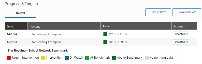 In this example, a student's performance on two Star Reading Enterprise tests is shown. A legend explaining the correlation of test scores with benchmarks is shown below the table.