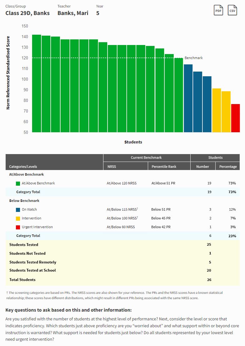 An example report. The chart at the top shows which benchmark categories the students in the class are in. The table at the bottom gives a detailed summary of the students' scores, and tells how many students have and have not tested, and how many tested remotely and at school.