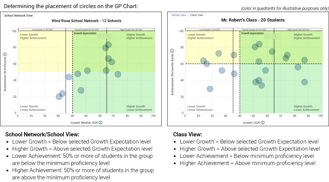 A diagram comparing the district/school view to the class view, defining which quadrant groups or students fall into.