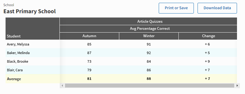 An example report. The selected students are listed in a table. Each student's score for the selected measure category is shown in two columns, one for each reporting period. The change in those scores between the reporting periods is shown in a third column.