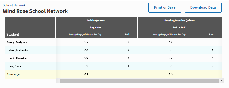 An example report. There is a set of columns for each measure and reporting period. Each student's value for the selected measure is shown, with a ranking of the students in the following column.