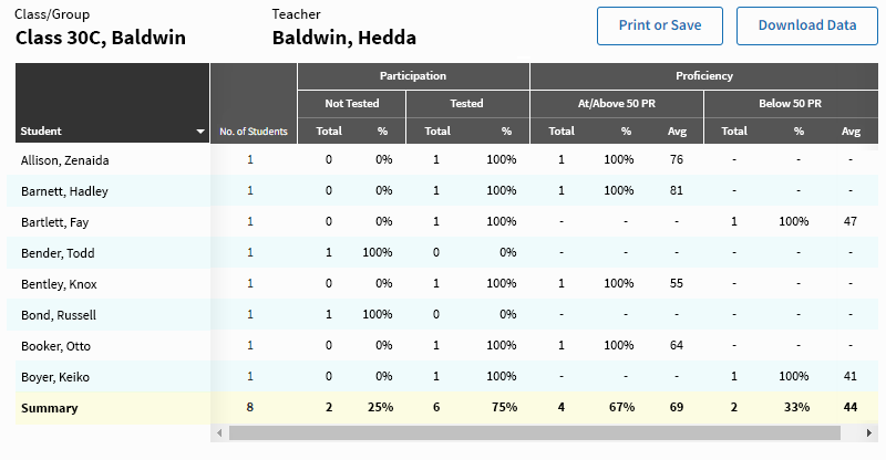 In this example, for a specific class, each student's participation and proficiency ratings are shown in the table.