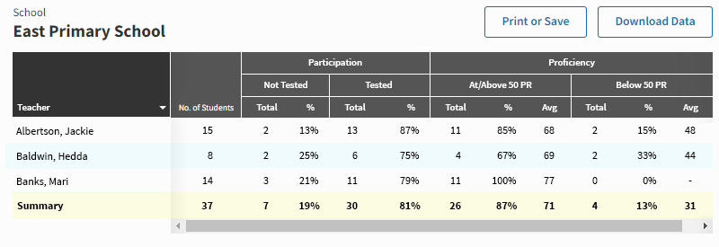 In this example, each teacher at the chosen school is listed. For each teacher, the average participation and proficiency rating for all of their students is shown in the table.