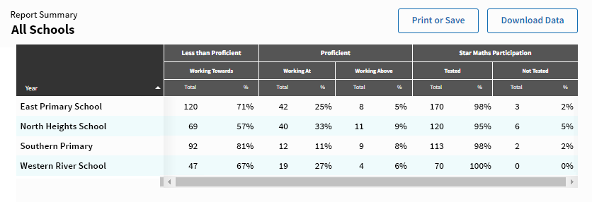 The report summary table; in this instance, proficiency and participation data for multiple schools are summarised.