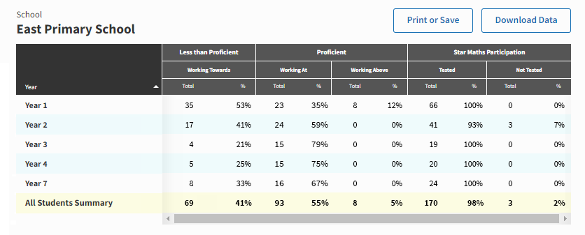 In this example report, each year has the number and percentage of students that are at different levels of proficiency. The number and percent of students who have participated in testing is also shown.