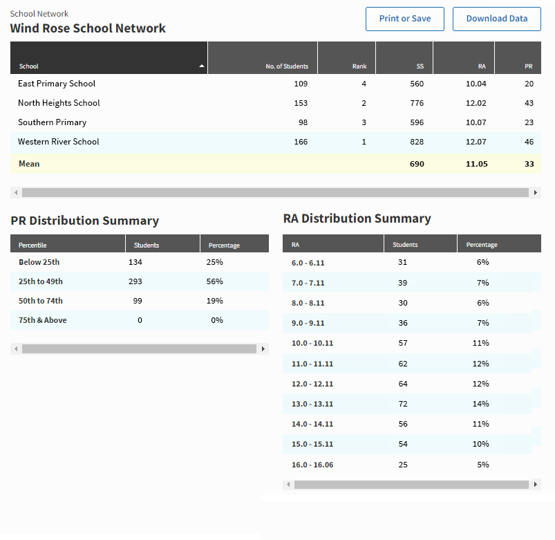 In this example report, three tables are shown: one showing data for each school in the school network, one showing Percentile Rank distribution throughout the school network, and Reading Age distribution throughout the school network.