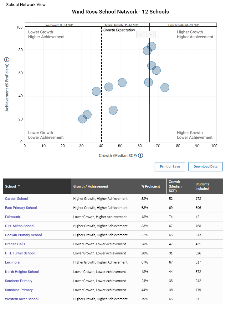 An example of a school network view, with twelve schools represented in the chart, and the same data presented in tabular form below it (each school's name, growth and achievement categorizations, percentage proficiency, median SGP, and the number of students are shown.)