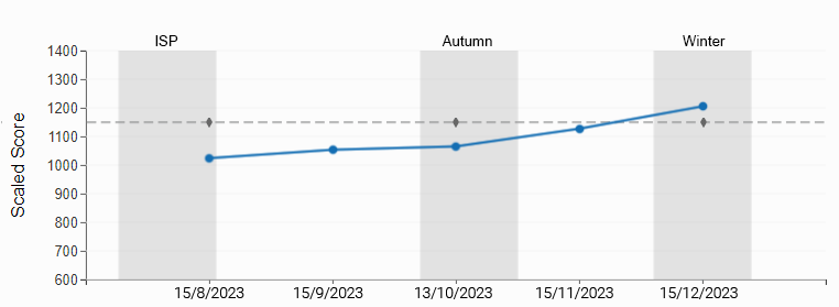 An example graph, where KS2 SATs was the chosen benchmark and Static KS2 SATs Benchmark was a selected option. A dashed line runs horizontally across the graph.