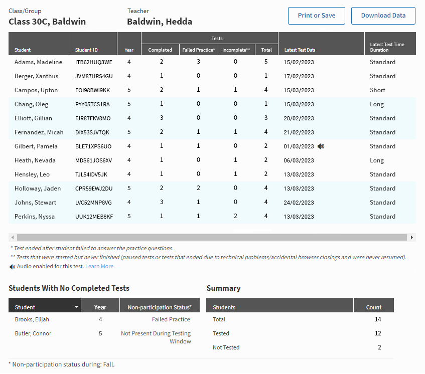 An example report. The testing data for each student is shown, including tests completed, those with failed practices, and incomplete, along with the date of the most recent test and the time duration. Students with no completed tests and a summary for the class are shown in separate tables.