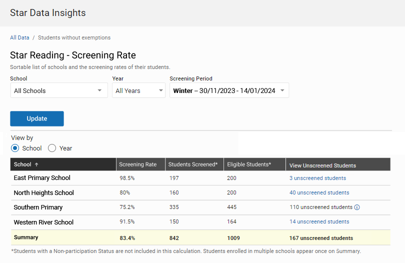 A table showing Star Reading Screening Rates for four schools.