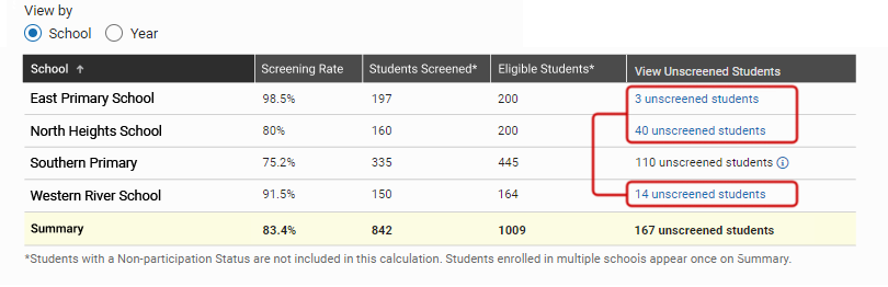 A table showing assessment figures for several schools, along with a summary; the View Unscreened Students column is on the right.